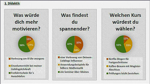 screenshot Screenshot, der einen Ausschnitt aus den Befragungsergebnissen 2025 zeigt. Es sind drei Tortendiagramme zu sehen, die jeweils drei farbige Anteile enthalten.